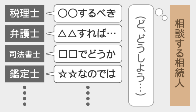 相続などの相談を各専門家にお願いした場合