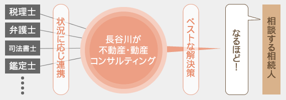 総合的にアドバイスできる私たちなら煩わしさがありません